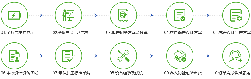 單頭雙面旋轉(zhuǎn)翻轉(zhuǎn)自動(dòng)點(diǎn)焊機(jī)合作流程